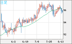 豪ドル/円チャート（AUD/JPY）日足