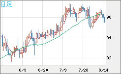 豪ドル/円チャート（AUD/JPY）日足