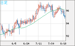 豪ドル/円チャート（AUD/JPY）日足