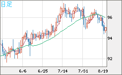 豪ドル/円チャート（AUD/JPY）日足