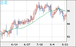 豪ドル/円チャート（AUD/JPY）日足