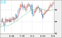 豪ドル/円チャート（AUD/JPY）日足