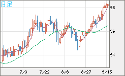 豪ドル/円チャート（AUD/JPY）日足