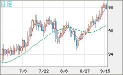 豪ドル/円チャート（AUD/JPY）日足