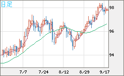 豪ドル/円チャート（AUD/JPY）日足