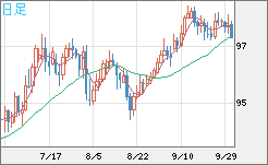 豪ドル/円チャート（AUD/JPY）日足