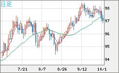 豪ドル/円チャート（AUD/JPY）日足