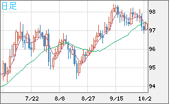 豪ドル/円チャート（AUD/JPY）日足