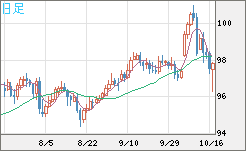豪ドル/円チャート（AUD/JPY）日足
