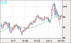 豪ドル/円チャート（AUD/JPY）日足