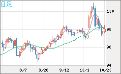 豪ドル/円チャート（AUD/JPY）日足
