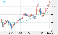 豪ドル/円チャート(AUD/JPY)日足