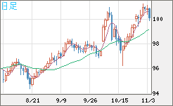 豪ドル/円チャート（AUD/JPY）日足