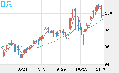 豪ドル/円チャート（AUD/JPY）日足