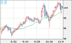 豪ドル/円チャート（AUD/JPY）日足