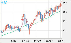 豪ドル/円チャート(AUD/JPY)日足