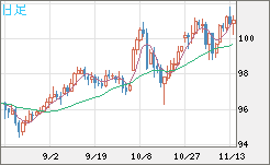 豪ドル/円チャート(AUD/JPY)日足