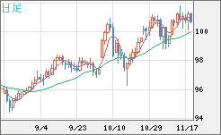 豪ドル/円チャート(AUD/JPY)日足