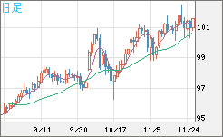 豪ドル/円チャート（AUD/JPY）日足