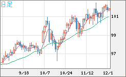 豪ドル/円チャート(AUD/JPY)日足