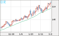 豪ドル/円チャート(AUD/JPY)日足