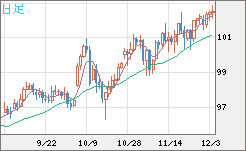 豪ドル/円チャート（AUD/JPY）日足