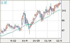 豪ドル/円チャート（AUD/JPY）日足