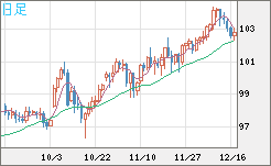 豪ドル/円チャート(AUD/JPY)日足