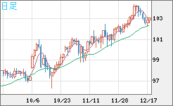 豪ドル/円チャート（AUD/JPY）日足