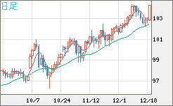 豪ドル/円チャート（AUD/JPY）日足