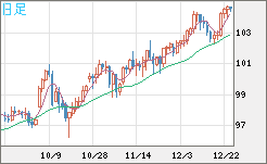 豪ドル/円チャート（AUD/JPY）日足