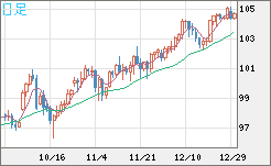 豪ドル/円チャート（AUD/JPY）日足