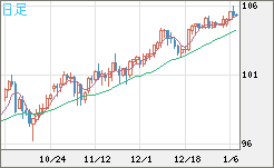 豪ドル/円チャート（AUD/JPY）日足