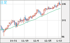 豪ドル/円チャート（AUD/JPY）日足