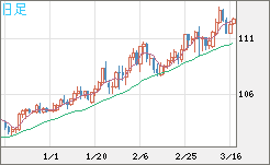 豪ドル/円チャート（AUD/JPY）日足