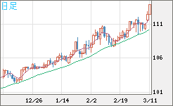豪ドル/円チャート（AUD/JPY）日足