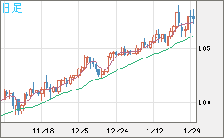 豪ドル/円チャート（AUD/JPY）日足