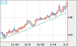 豪ドル/円チャート（AUD/JPY）日足