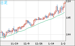 豪ドル/円チャート（AUD/JPY）日足