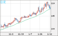 豪ドル/円チャート（AUD/JPY）日足