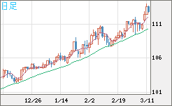 豪ドル/円チャート（AUD/JPY）日足