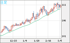 豪ドル/円チャート（AUD/JPY）日足