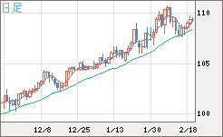 豪ドル/円チャート（AUD/JPY）日足