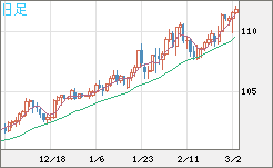 豪ドル/円チャート(AUD/JPY)日足