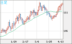 豪ドル/円チャート(AUD/JPY)日足