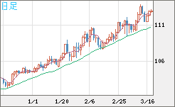 豪ドル/円チャート（AUD/JPY）日足