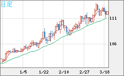 豪ドル/円チャート（AUD/JPY）日足