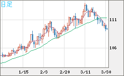 豪ドル/円チャート（AUD/JPY）日足