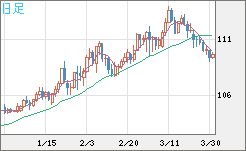 豪ドル/円チャート（AUD/JPY）日足