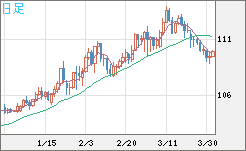 豪ドル/円チャート（AUD/JPY）日足